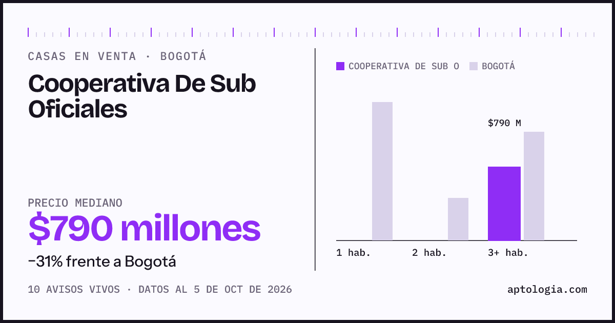 Precio de casas en venta en Cooperativa De Sub Oficiales, Bogotá, octubre de 2026: mediana $790.000.000