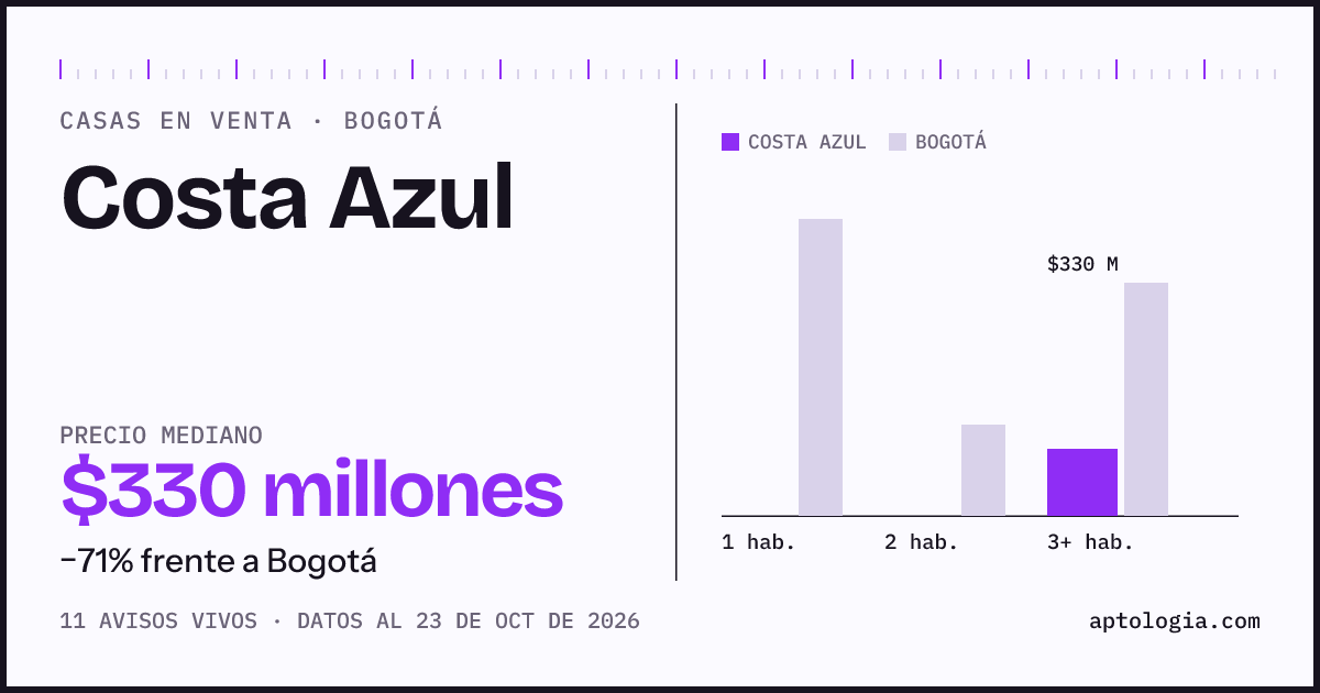 Precio de casas en venta en Costa Azul, Bogotá, octubre de 2026: mediana $330.000.000