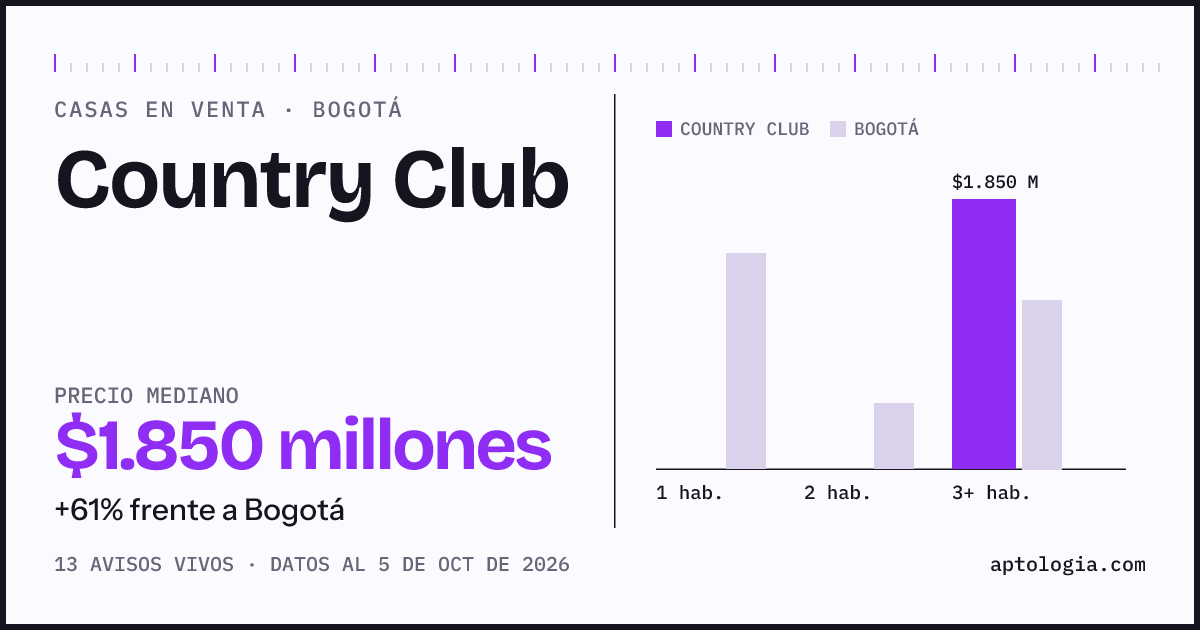 Precio de casas en venta en Country Club, Bogotá, octubre de 2026: mediana $1.850.000.000