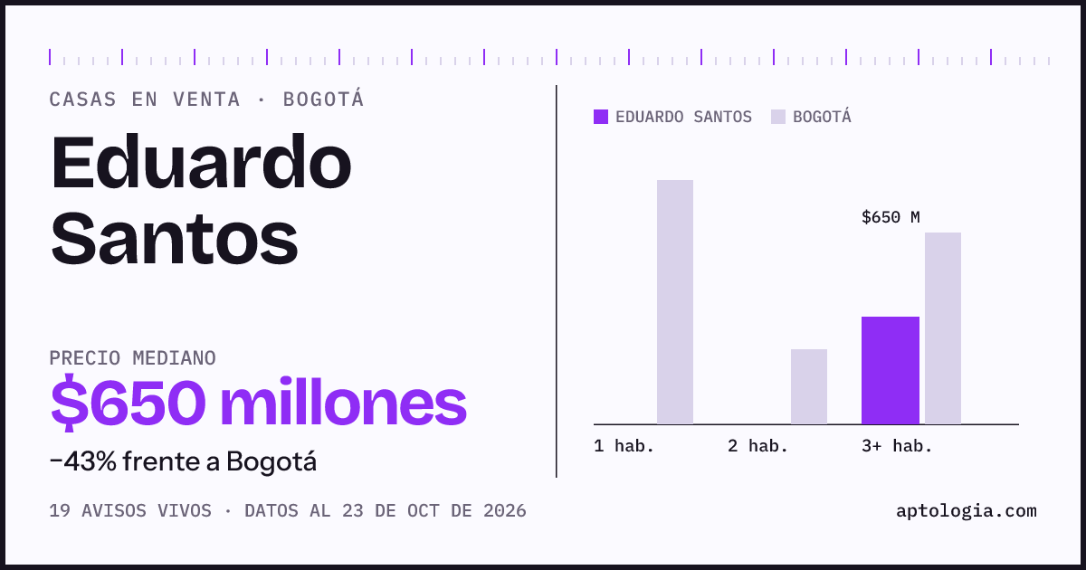 Precio de casas en venta en Eduardo Santos, Bogotá, octubre de 2026: mediana $650.000.000