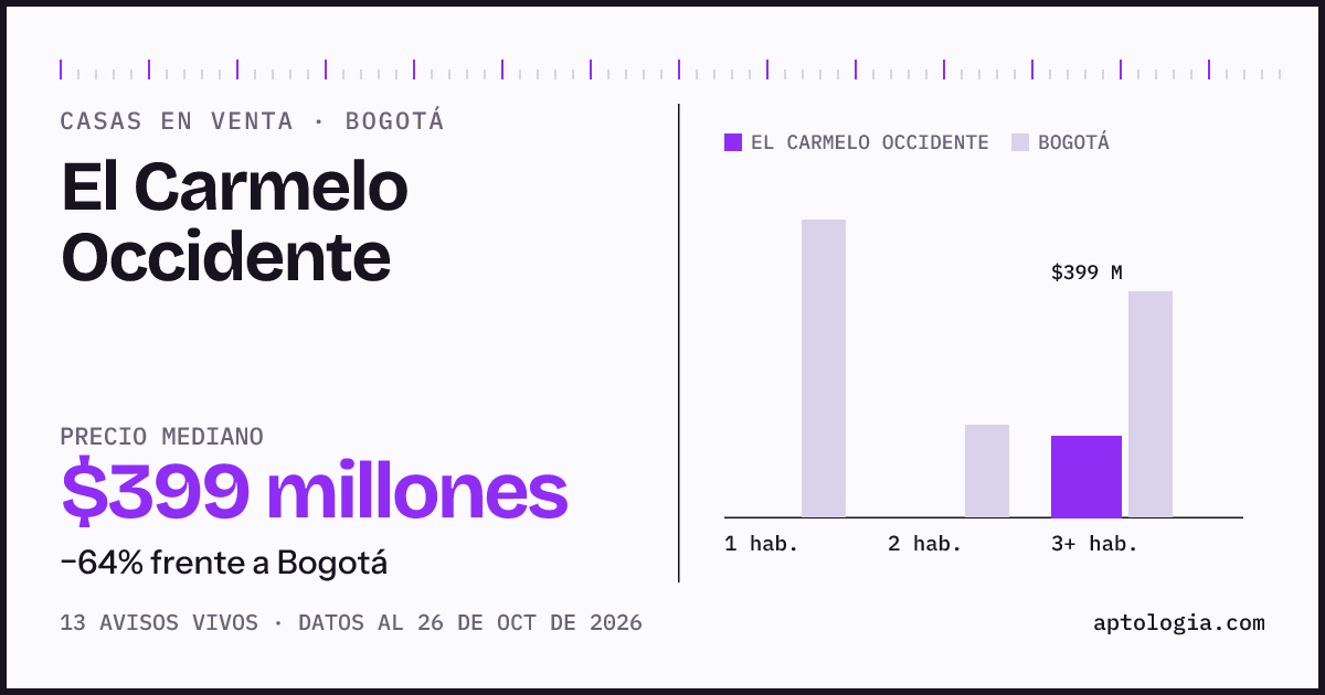 Precio de casas en venta en El Carmelo Occidente, Bogotá, octubre de 2026: mediana $399.000.000