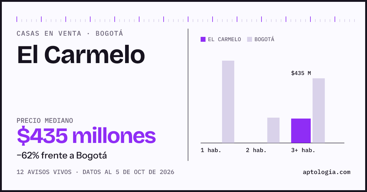Precio de casas en venta en El Carmelo, Bogotá, octubre de 2026: mediana $435.000.000