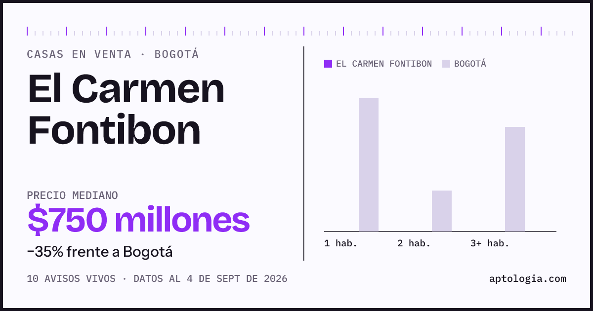 Precio de casas en venta en El Carmen Fontibon, Bogotá, septiembre de 2026: mediana $750.000.000