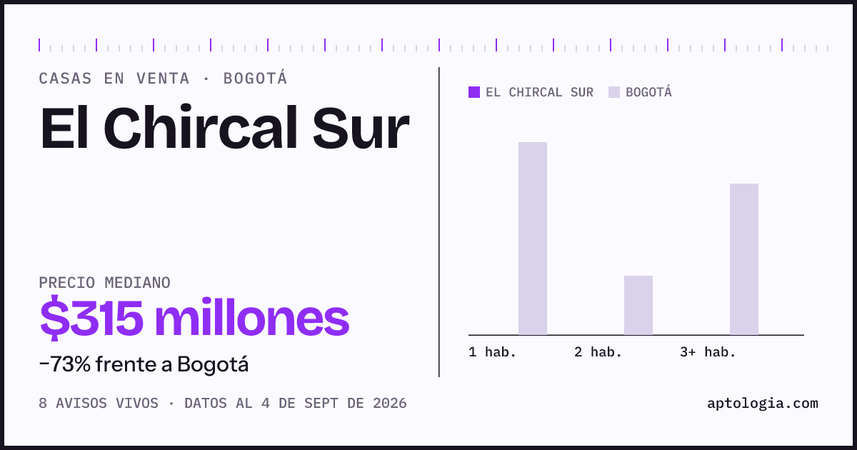Precio de casas en venta en El Chircal Sur, Bogotá, septiembre de 2026: mediana $315.000.000