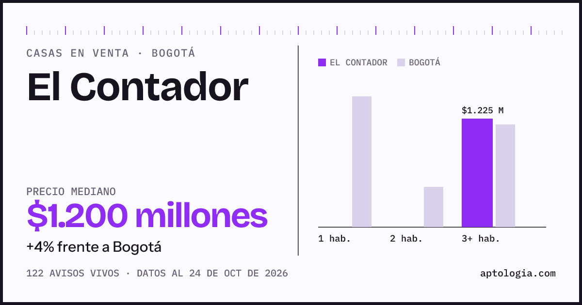Precio de casas en venta en El Contador, Bogotá, octubre de 2026: mediana $1.200.000.000