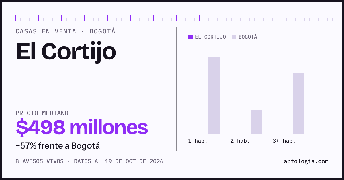 Precio de casas en venta en El Cortijo, Bogotá, octubre de 2026: mediana $497.500.000