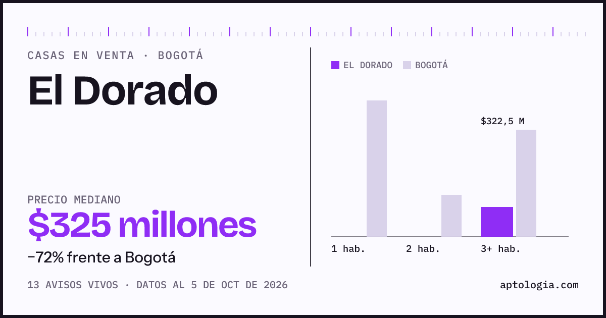 Precio de casas en venta en El Dorado, Bogotá, octubre de 2026: mediana $325.000.000