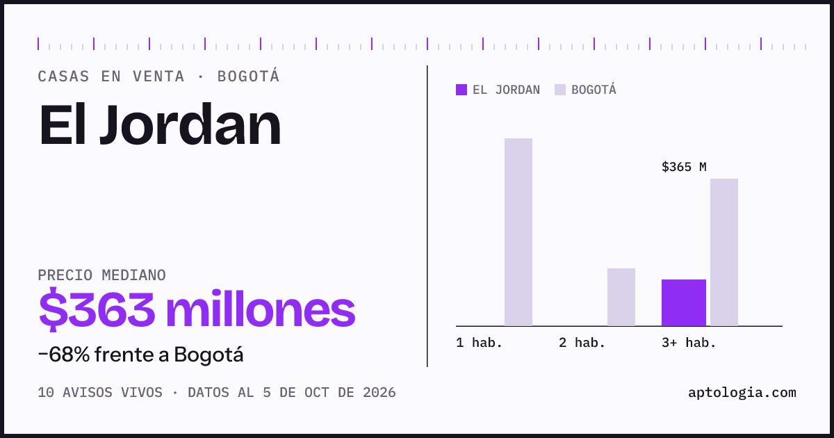 Precio de casas en venta en El Jordan, Bogotá, octubre de 2026: mediana $362.601.500