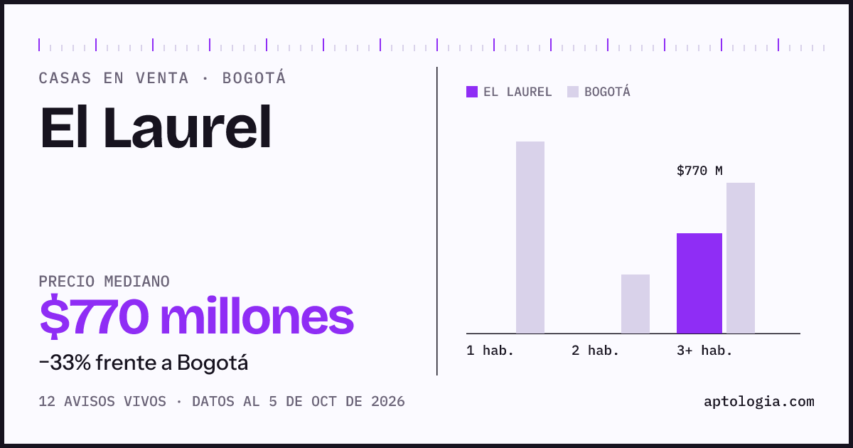 Precio de casas en venta en El Laurel, Bogotá, octubre de 2026: mediana $770.000.000