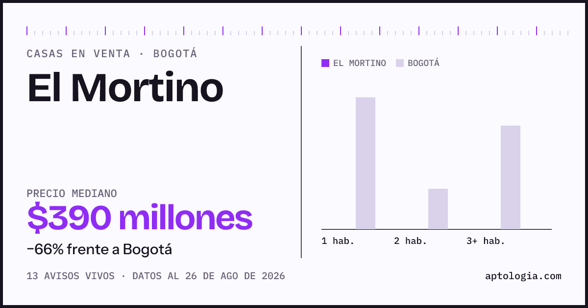 Precio de casas en venta en El Mortino, Bogotá, agosto de 2026: mediana $390.000.000