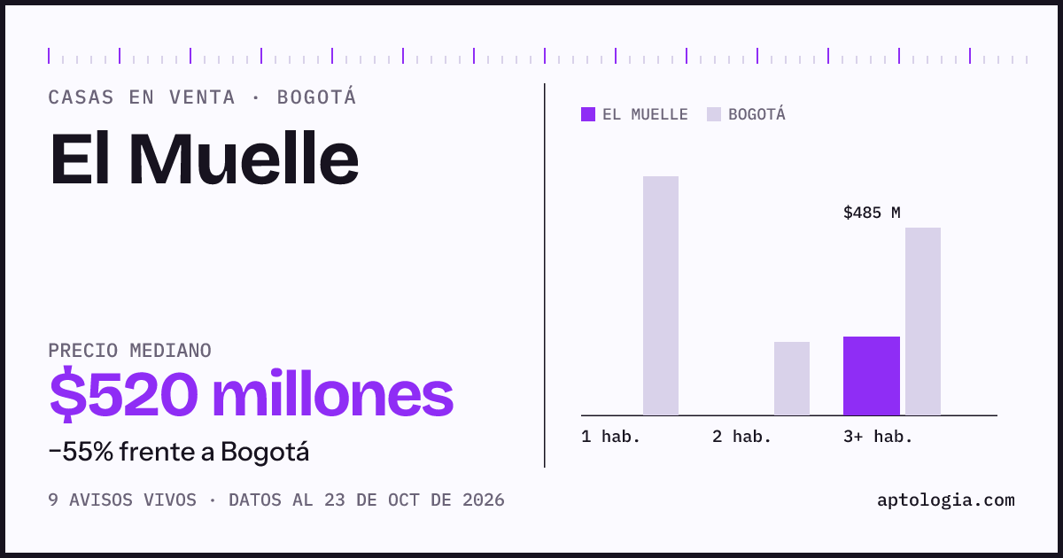 Precio de casas en venta en El Muelle, Bogotá, octubre de 2026: mediana $520.000.000