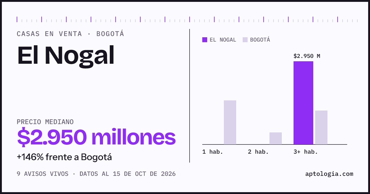 Precio de casas en venta en El Nogal, Bogotá, octubre de 2026: mediana $2.950.000.000