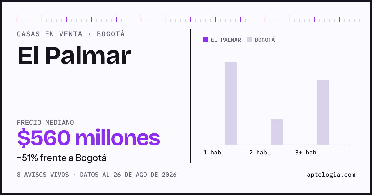 Precio de casas en venta en El Palmar, Bogotá, agosto de 2026: mediana $560.000.000