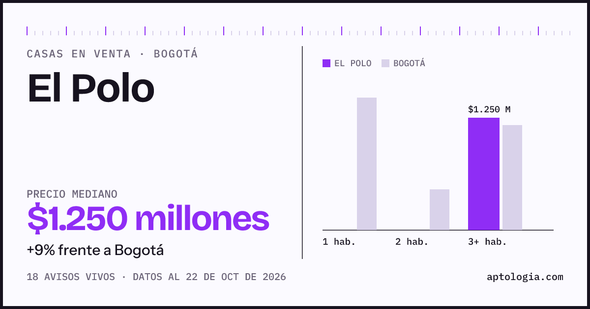 Precio de casas en venta en El Polo, Bogotá, octubre de 2026: mediana $1.250.000.000