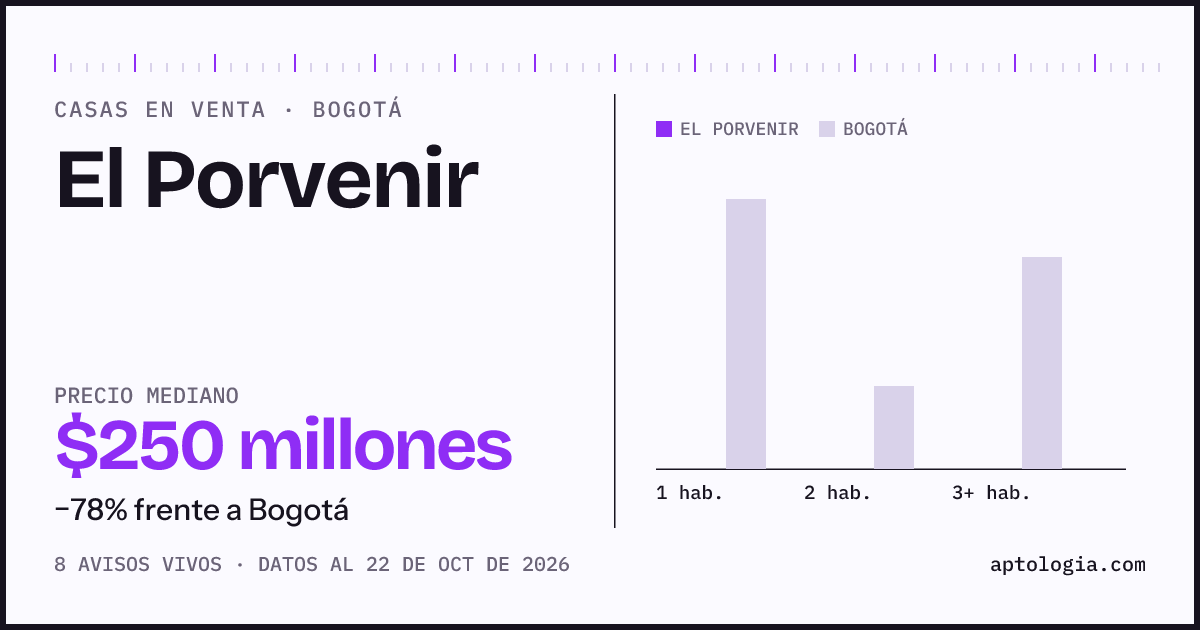 Precio de casas en venta en El Porvenir, Bogotá, octubre de 2026: mediana $249.500.000