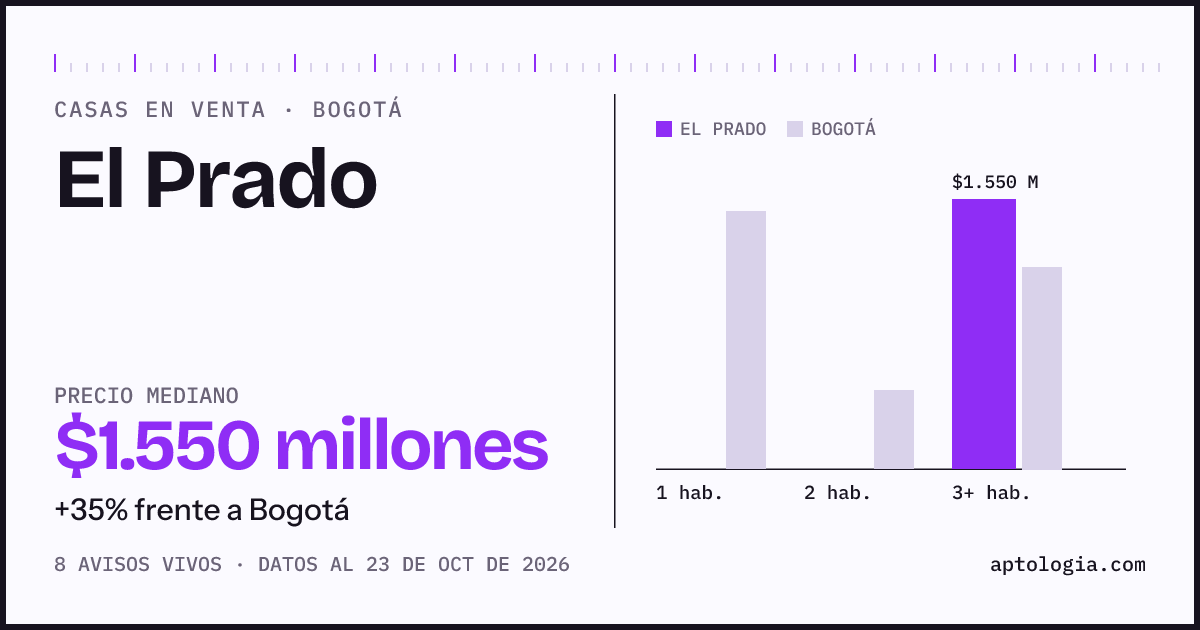 Precio de casas en venta en El Prado, Bogotá, octubre de 2026: mediana $1.550.000.000