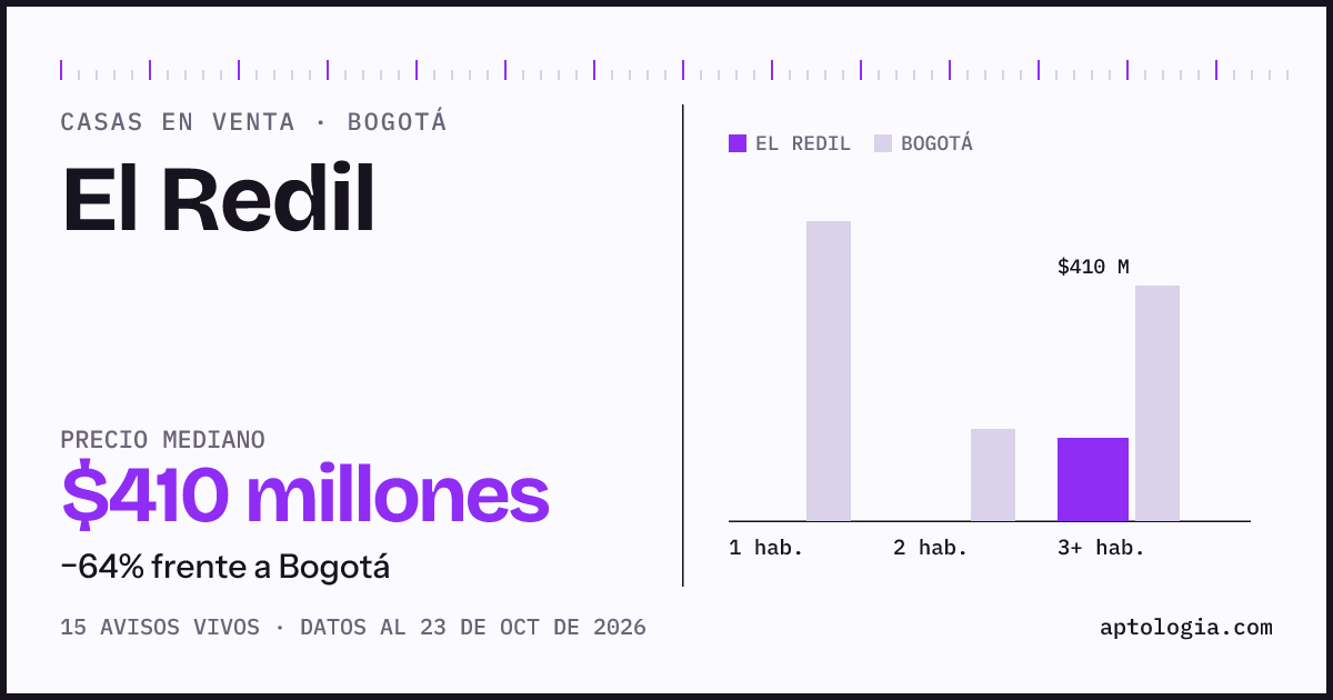 Precio de casas en venta en El Redil, Bogotá, octubre de 2026: mediana $410.000.000