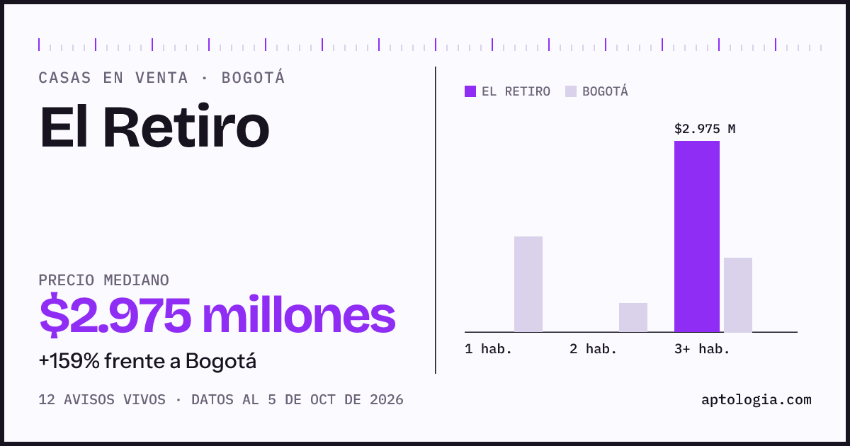 Precio de casas en venta en El Retiro, Bogotá, octubre de 2026: mediana $2.975.000.000