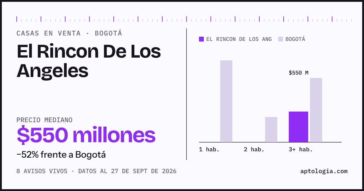Precio de casas en venta en El Rincon De Los Angeles, Bogotá, septiembre de 2026: mediana $550.000.000