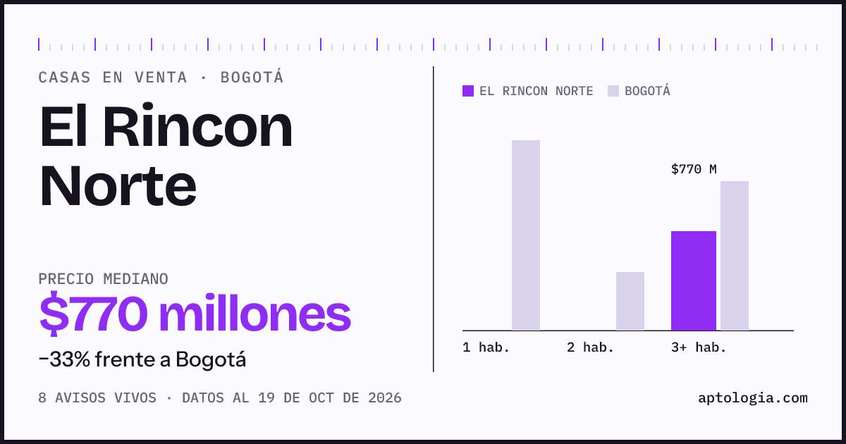 Precio de casas en venta en El Rincon Norte, Bogotá, octubre de 2026: mediana $709.500.000