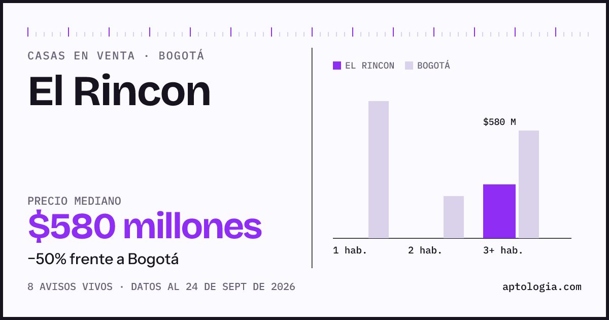 Precio de casas en venta en El Rincon, Bogotá, septiembre de 2026: mediana $580.000.000