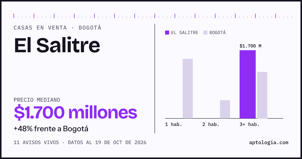 Precio de casas en venta en El Salitre, Bogotá, octubre de 2026: mediana $1.700.000.000