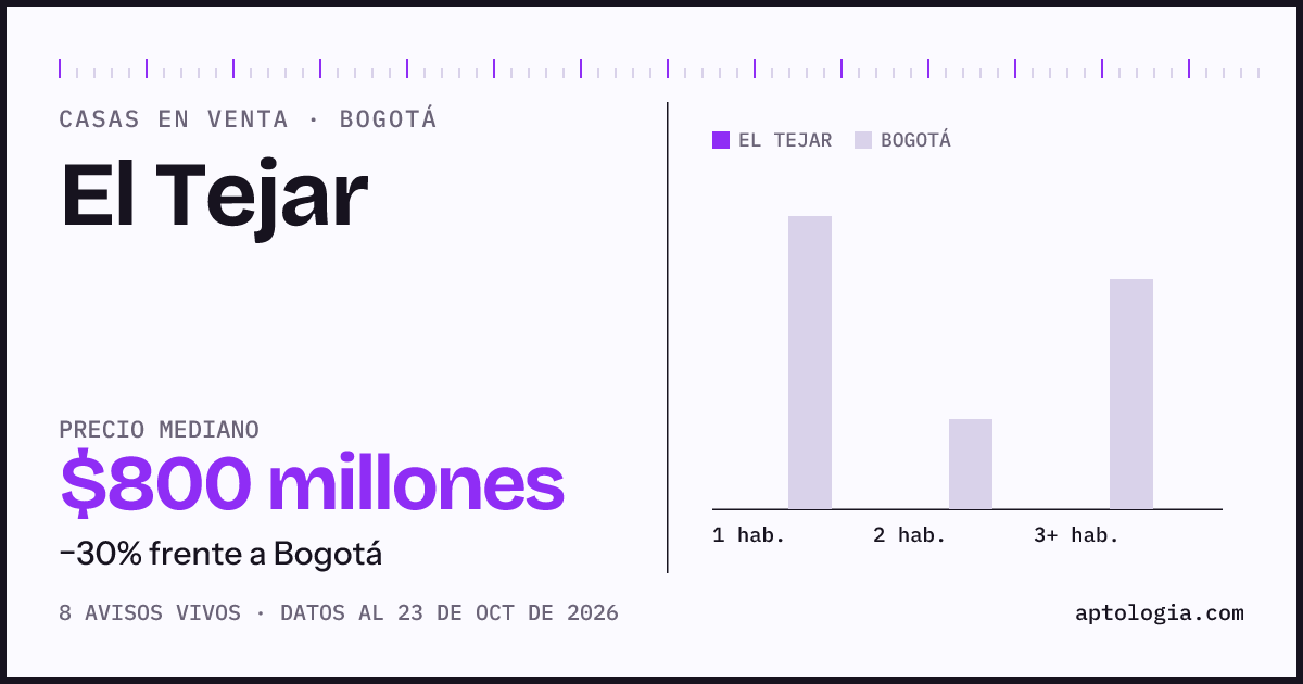 Precio de casas en venta en El Tejar, Bogotá, octubre de 2026: mediana $800.000.000