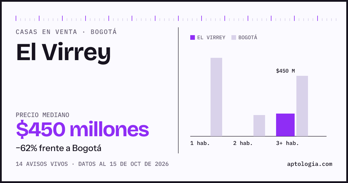 Precio de casas en venta en El Virrey, Bogotá, octubre de 2026: mediana $450.000.000