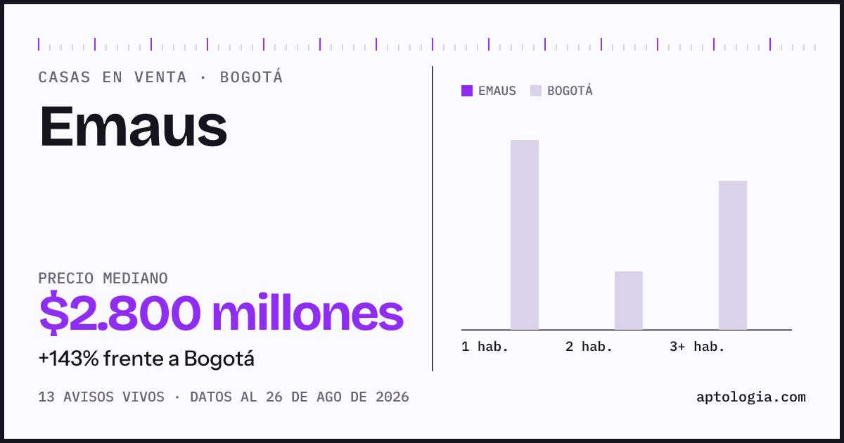 Precio de casas en venta en Emaus, Bogotá, agosto de 2026: mediana $2.800.000.000