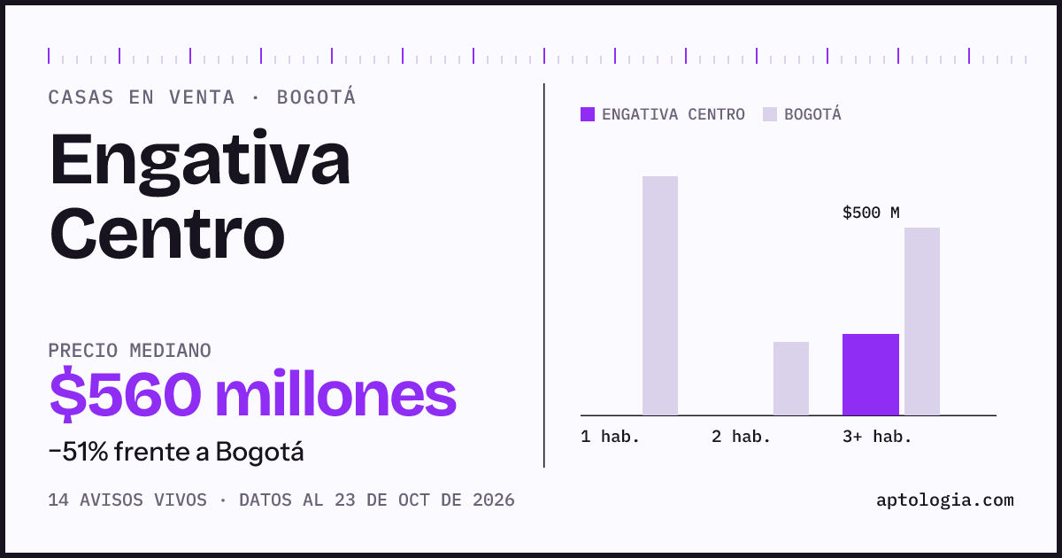 Precio de casas en venta en Engativa Centro, Bogotá, octubre de 2026: mediana $560.000.000
