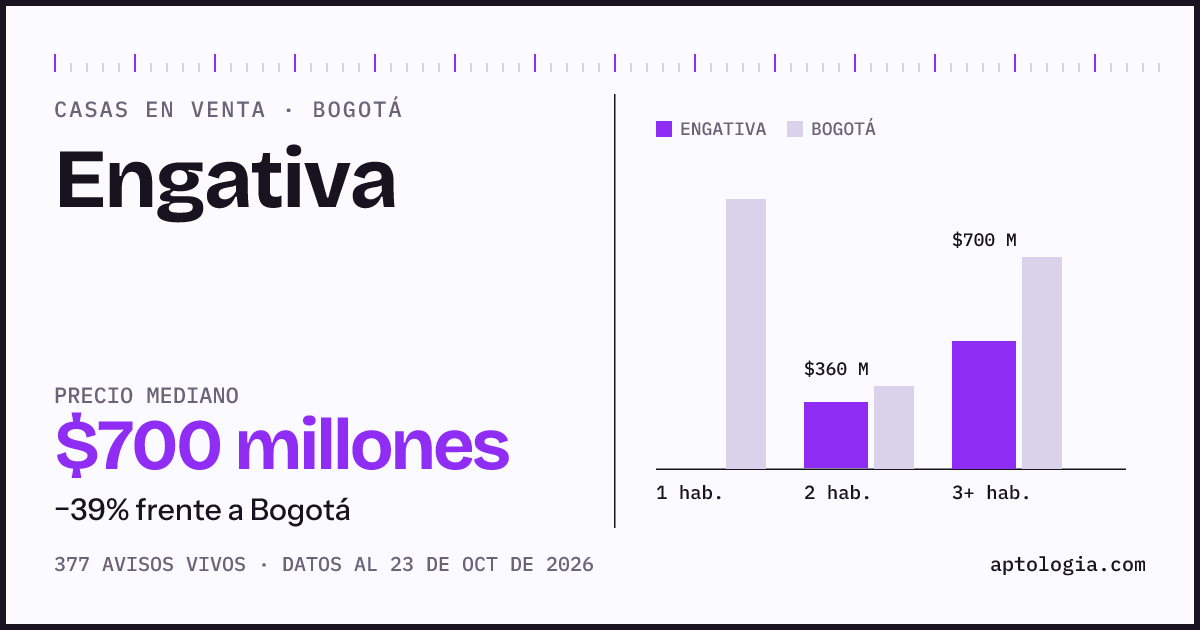 Precio de casas en venta en Engativa, Bogotá, octubre de 2026: mediana $700.000.000