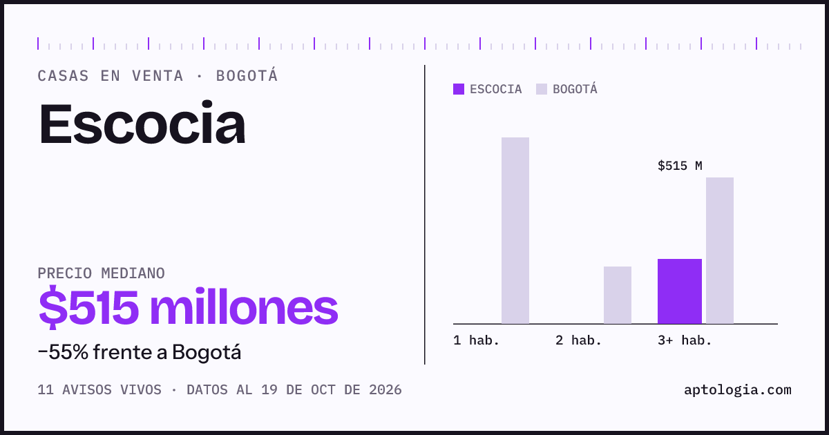 Precio de casas en venta en Escocia, Bogotá, octubre de 2026: mediana $515.000.000