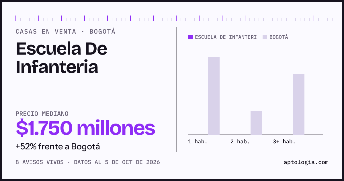 Precio de casas en venta en Escuela De Infanteria, Bogotá, octubre de 2026: mediana $1.750.000.000