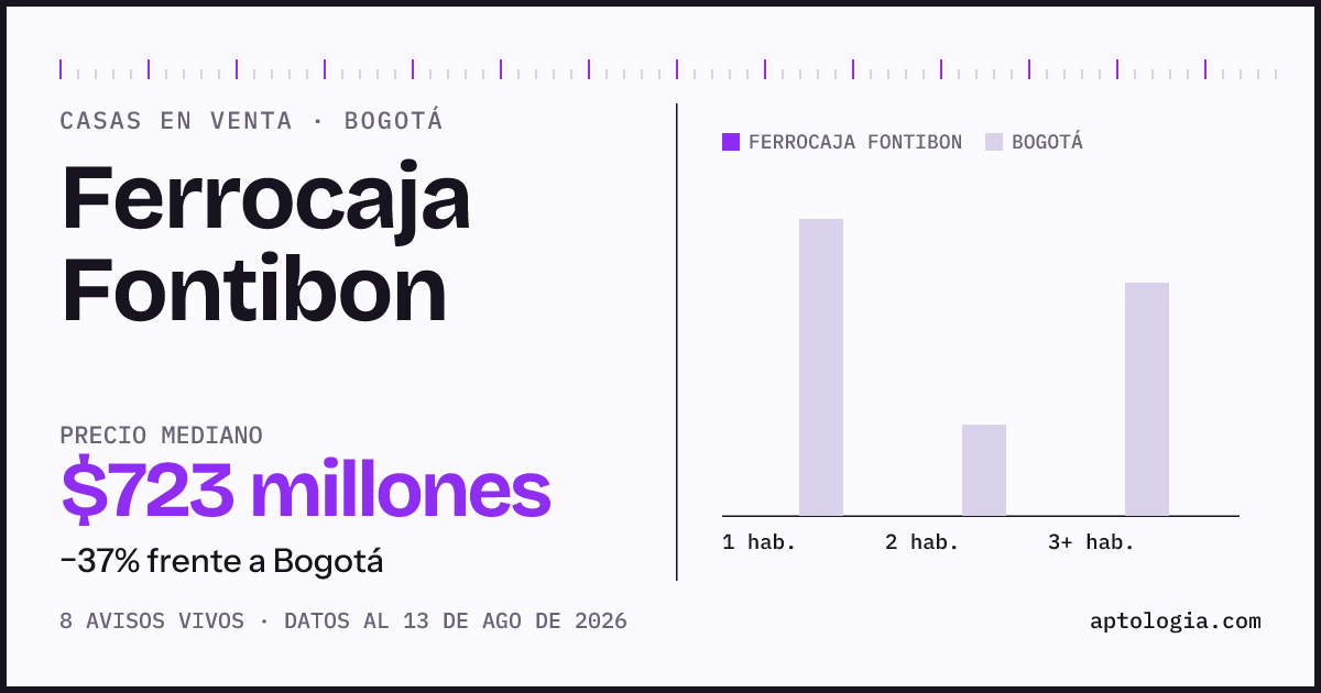 Precio de casas en venta en Ferrocaja Fontibon, Bogotá, agosto de 2026: mediana $722.551.187