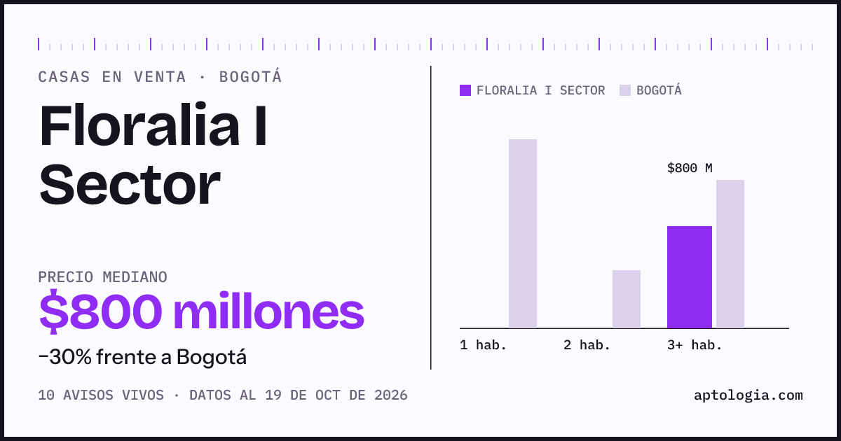 Precio de casas en venta en Floralia I Sector, Bogotá, octubre de 2026: mediana $800.000.000