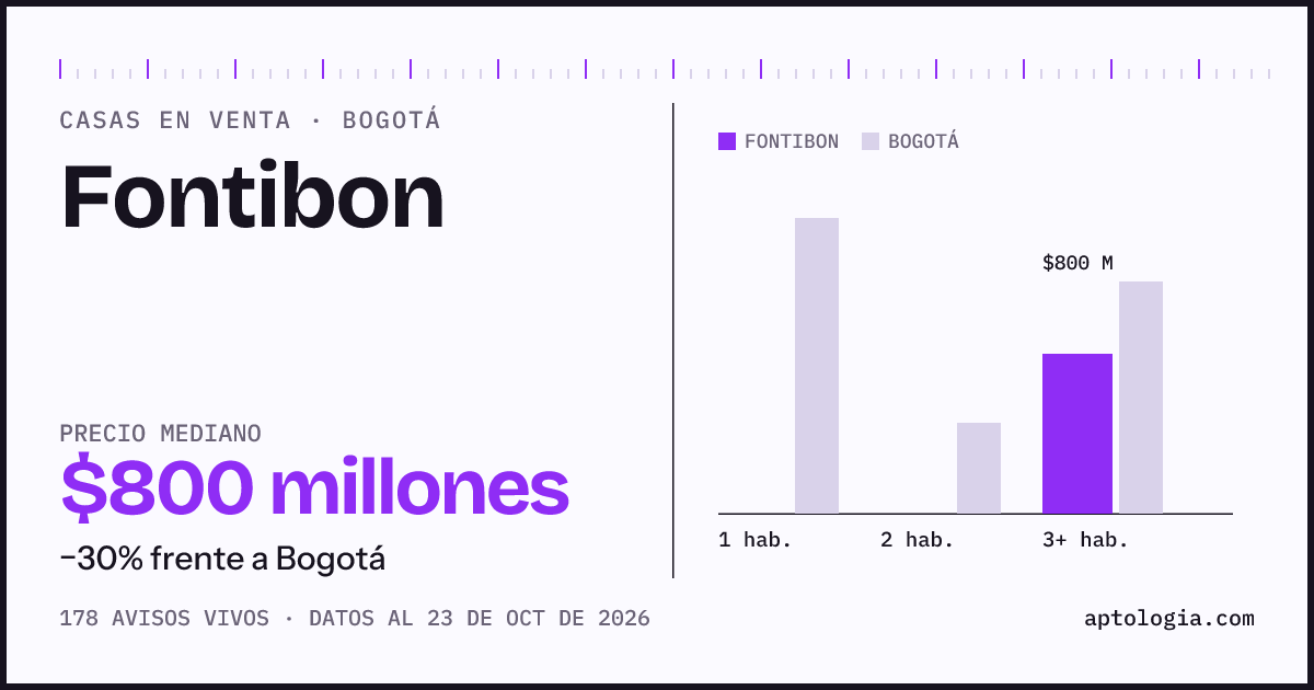Precio de casas en venta en Fontibon, Bogotá, octubre de 2026: mediana $800.000.000