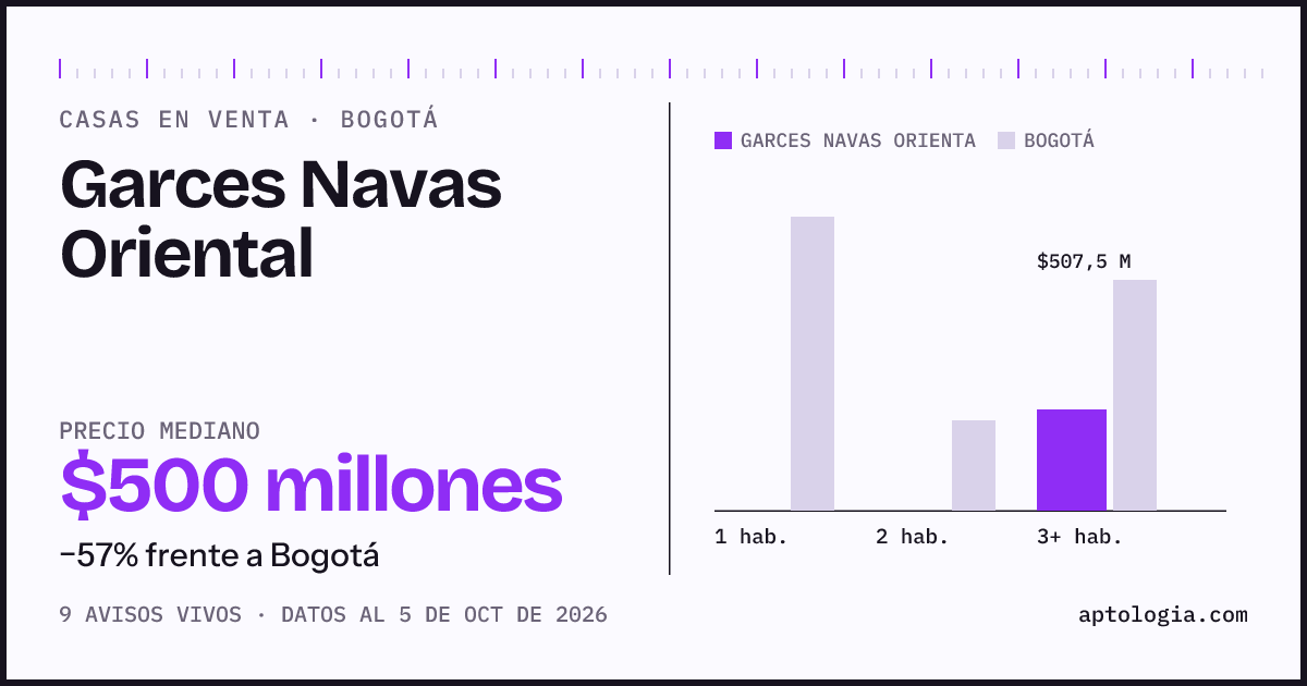 Precio de casas en venta en Garces Navas Oriental, Bogotá, octubre de 2026: mediana $500.000.000