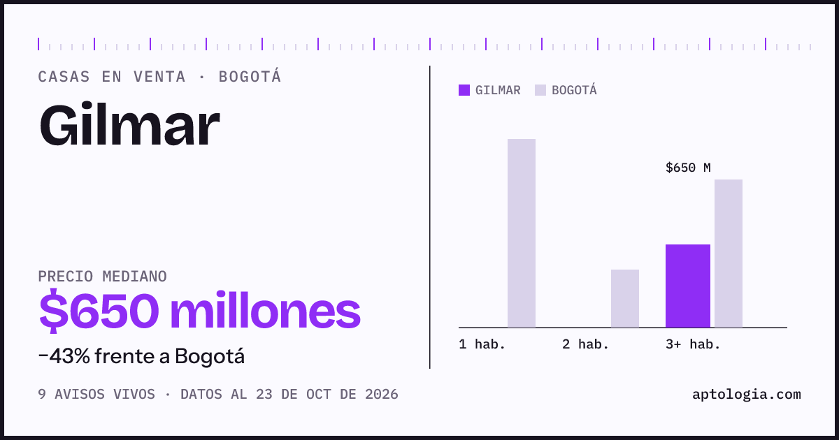 Precio de casas en venta en Gilmar, Bogotá, octubre de 2026: mediana $570.000.000
