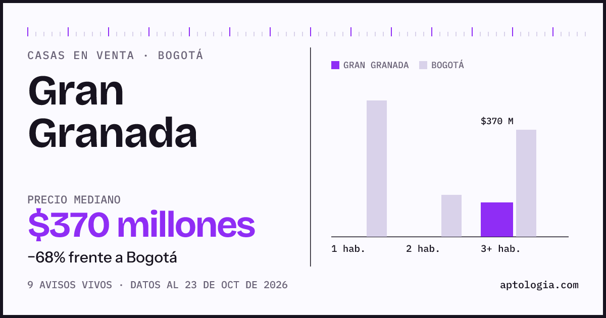 Precio de casas en venta en Gran Granada, Bogotá, octubre de 2026: mediana $370.000.000