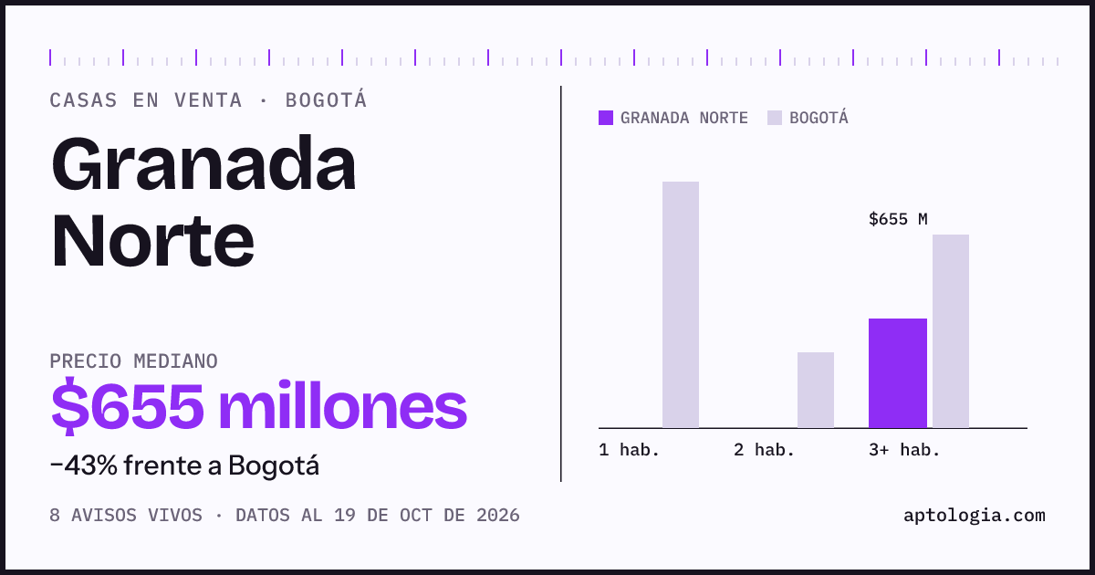 Precio de casas en venta en Granada Norte, Bogotá, octubre de 2026: mediana $655.000.000