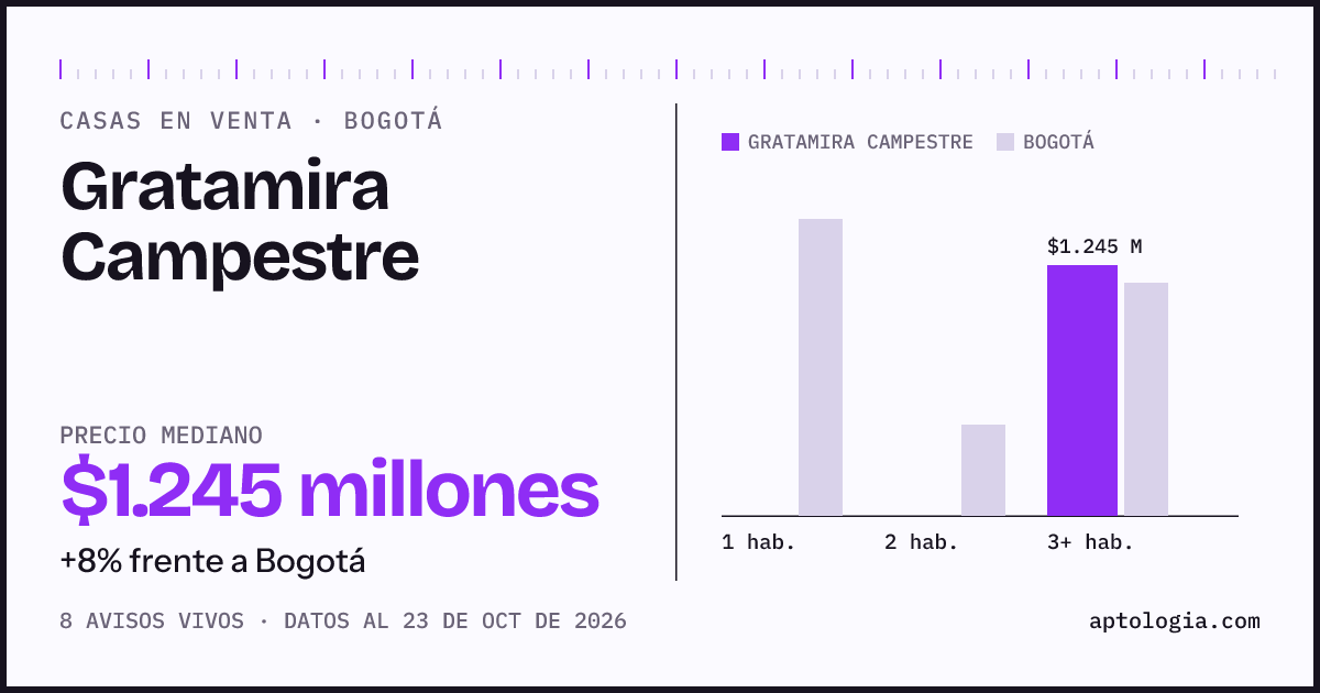 Precio de casas en venta en Gratamira Campestre, Bogotá, octubre de 2026: mediana $1.245.000.000