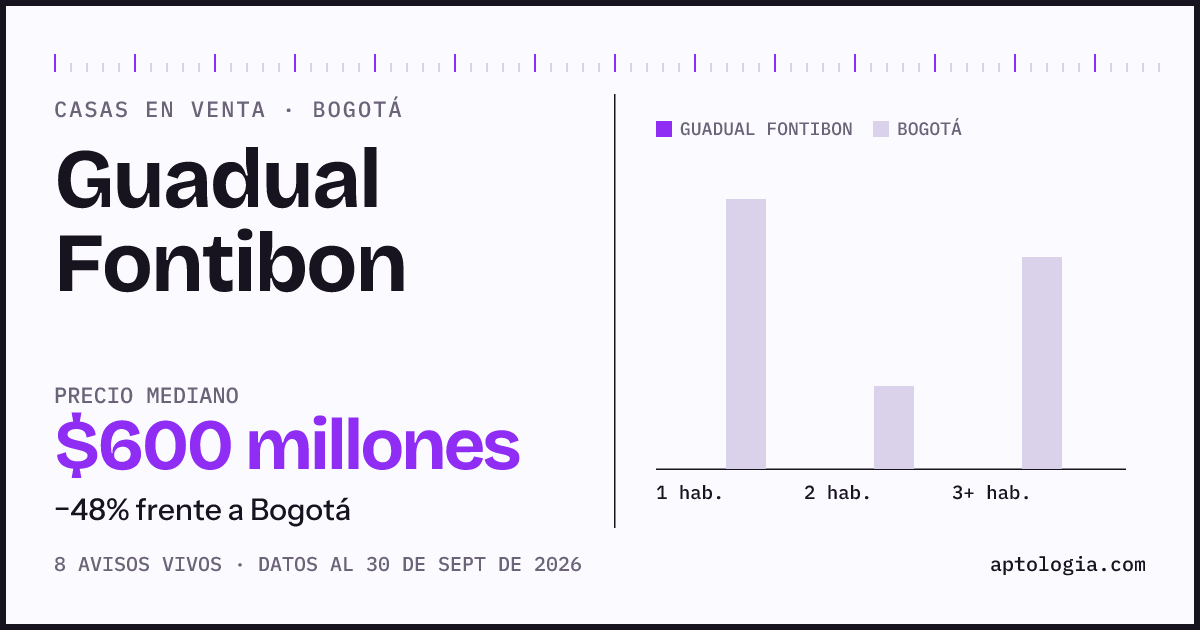 Precio de casas en venta en Guadual Fontibon, Bogotá, septiembre de 2026: mediana $600.000.000