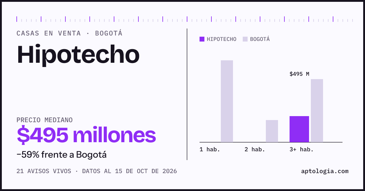 Precio de casas en venta en Hipotecho, Bogotá, octubre de 2026: mediana $495.000.000