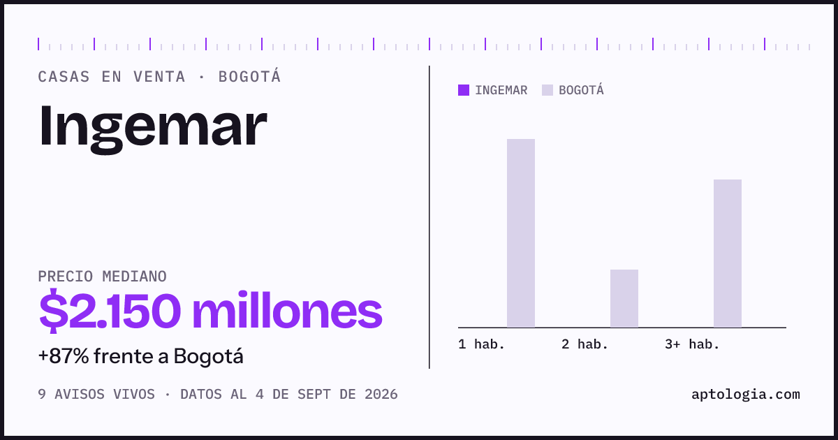 Precio de casas en venta en Ingemar, Bogotá, septiembre de 2026: mediana $2.150.000.000