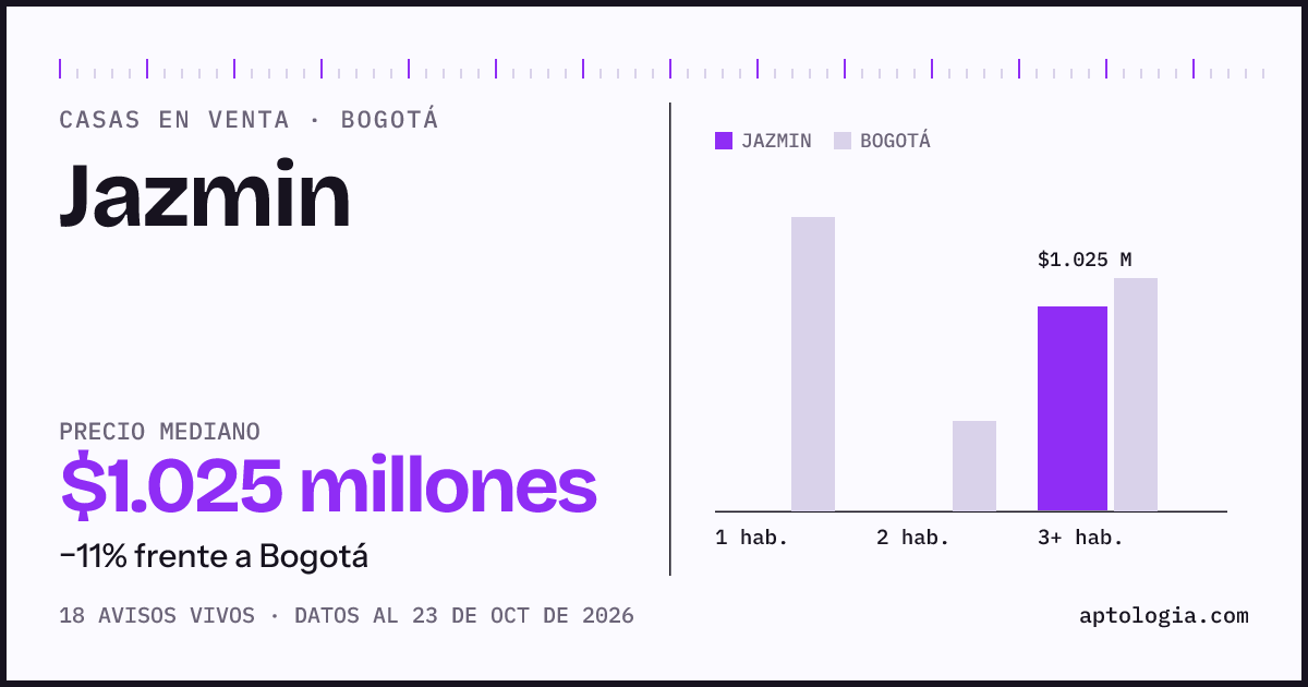 Precio de casas en venta en Jazmin, Bogotá, octubre de 2026: mediana $975.000.000