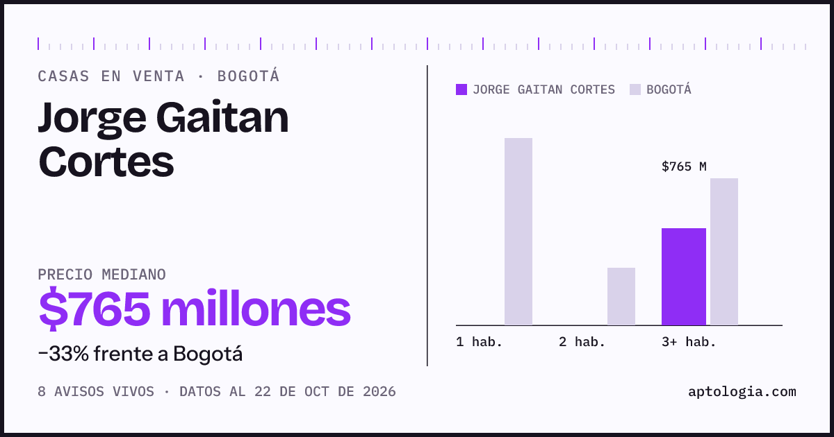 Precio de casas en venta en Jorge Gaitan Cortes, Bogotá, octubre de 2026: mediana $780.000.000