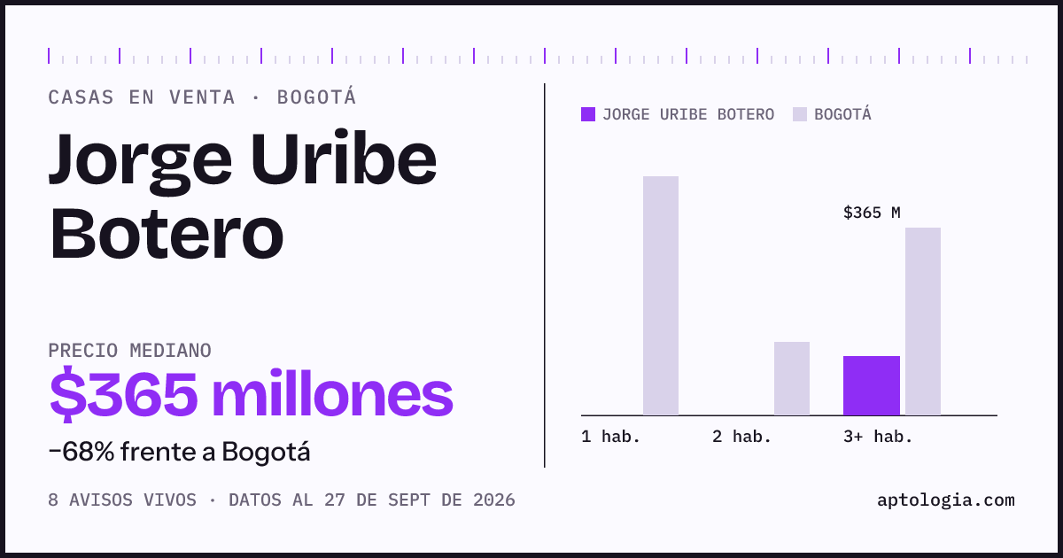Precio de casas en venta en Jorge Uribe Botero, Bogotá, septiembre de 2026: mediana $365.000.000