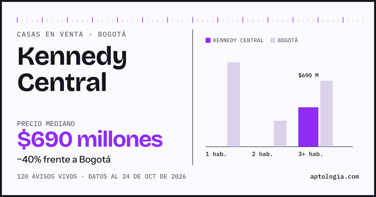 Precio de casas en venta en Kennedy Central, Bogotá, octubre de 2026: mediana $700.000.000