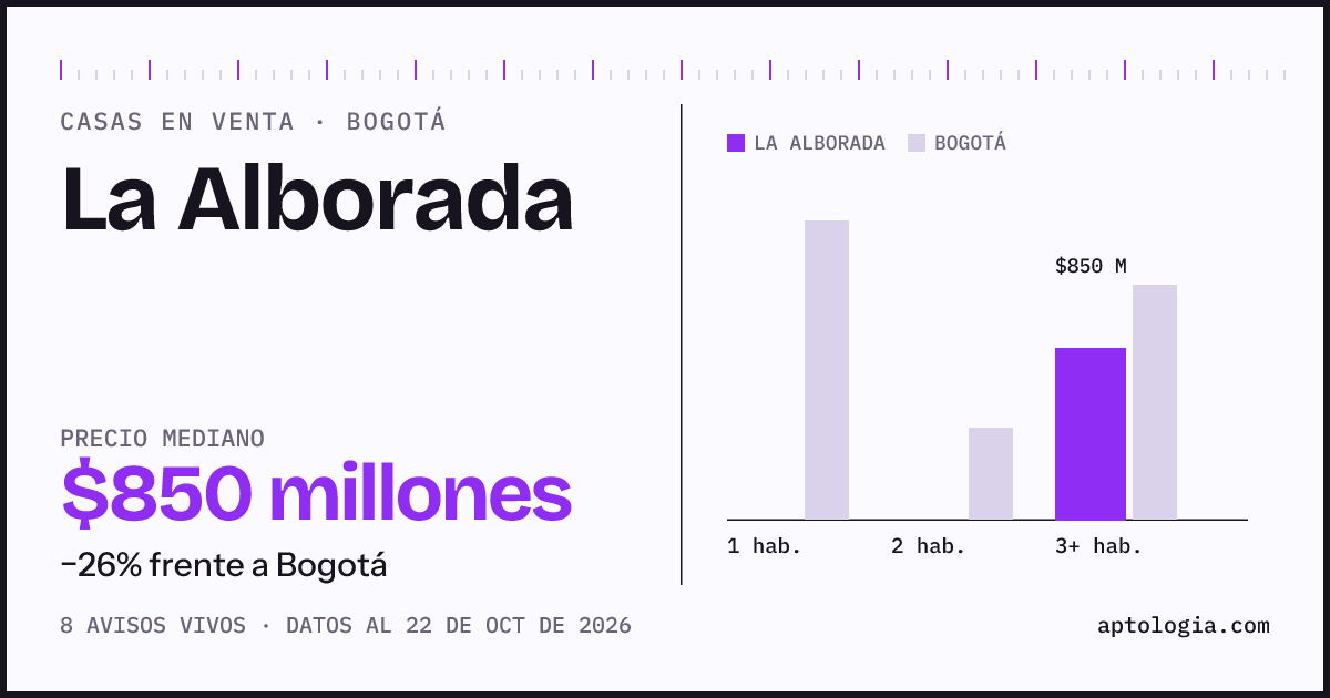 Precio de casas en venta en La Alborada, Bogotá, octubre de 2026: mediana $850.000.000