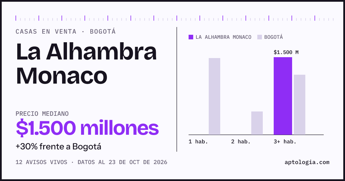 Precio de casas en venta en La Alhambra Monaco, Bogotá, octubre de 2026: mediana $1.500.000.000